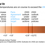 Le temperature si stanno continuando a riscaldare. Le cifre sono aggiornate a settembre 2019. Le stime per il 2100 sono mediane.